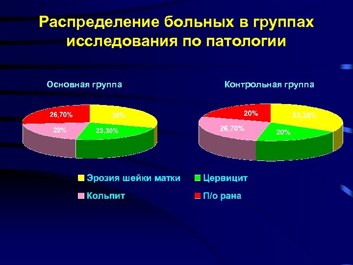 Распределение больных в группах исследования по патологии Основная группа Контрольная группа 