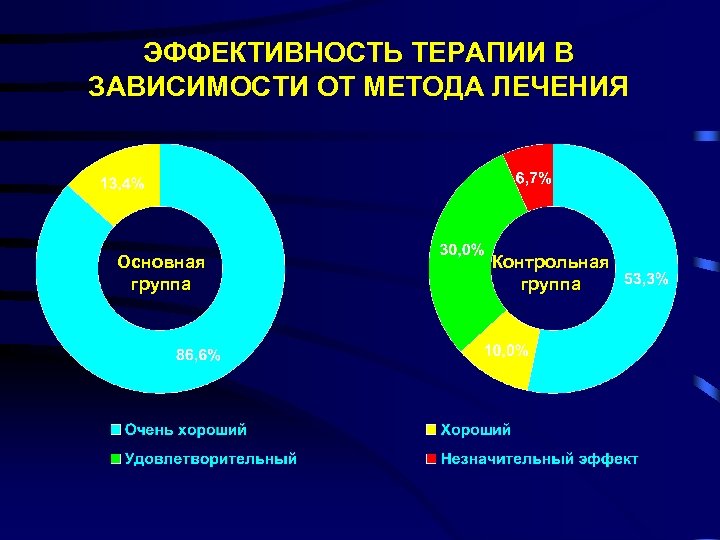 ЭФФЕКТИВНОСТЬ ТЕРАПИИ В ЗАВИСИМОСТИ ОТ МЕТОДА ЛЕЧЕНИЯ Основная группа Контрольная группа 