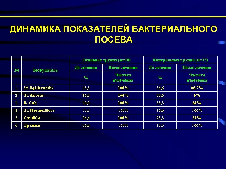 ДИНАМИКА ПОКАЗАТЕЛЕЙ БАКТЕРИАЛЬНОГО ПОСЕВА Основная группа (n=30) Контрольная группа (n=15) Возбудитель До лечения После