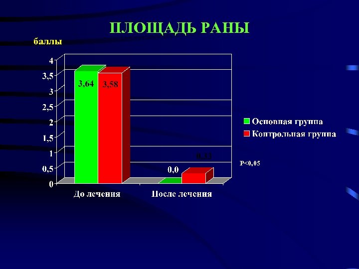 баллы ПЛОЩАДЬ РАНЫ Р<0, 05 