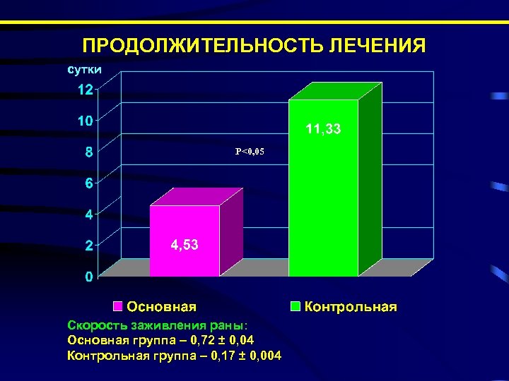 ПРОДОЛЖИТЕЛЬНОСТЬ ЛЕЧЕНИЯ сутки Р<0, 05 Скорость заживления раны: Основная группа – 0, 72 ±