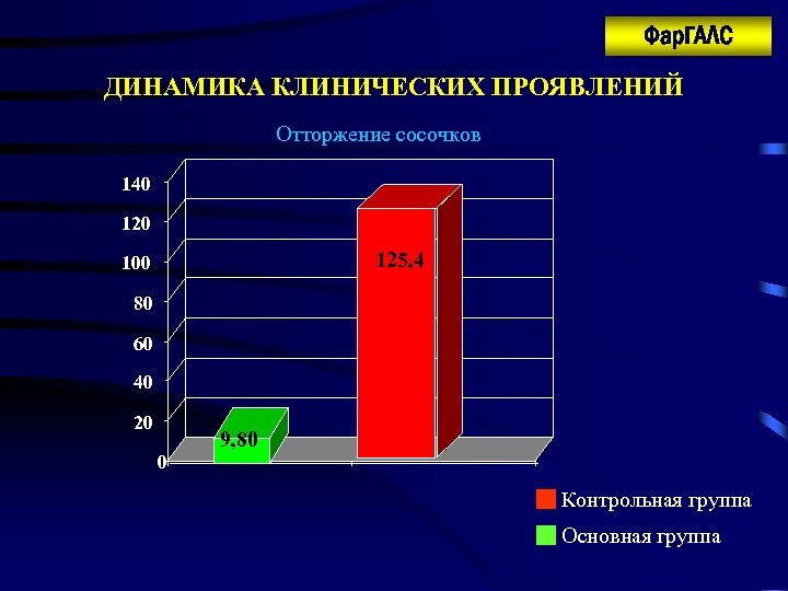 Фар. ГАЛС ДИНАМИКА КЛИНИЧЕСКИХ ПРОЯВЛЕНИЙ Отторжение сосочков 140 125, 4 100 80 60 40