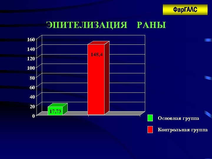 Фар. ГАЛС ЭПИТЕЛИЗАЦИЯ РАНЫ 160 148, 4 120 100 80 60 40 20 0