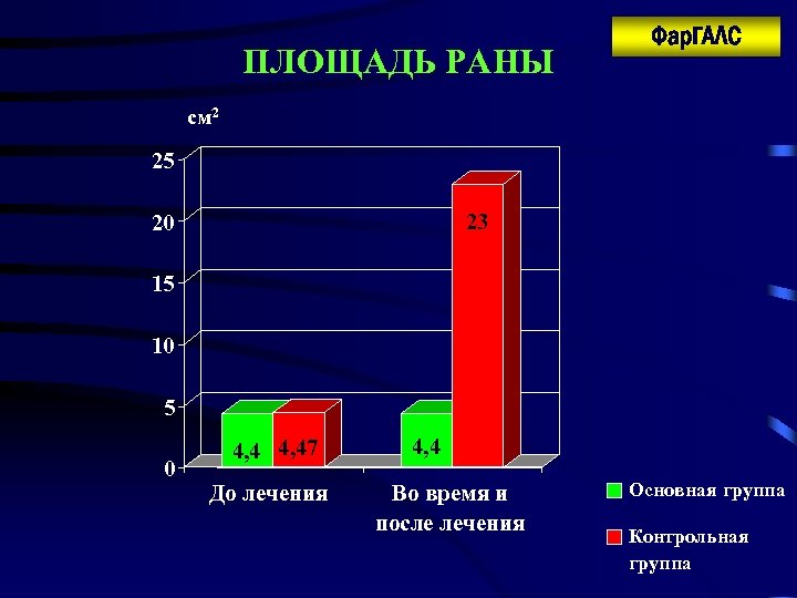 ПЛОЩАДЬ РАНЫ Фар. ГАЛС см 2 25 23 20 15 10 5 0 4,