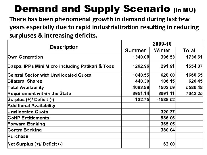 Demand Supply Scenario (in MU) 2009 -10 Winter Total There has been phenomenal growth