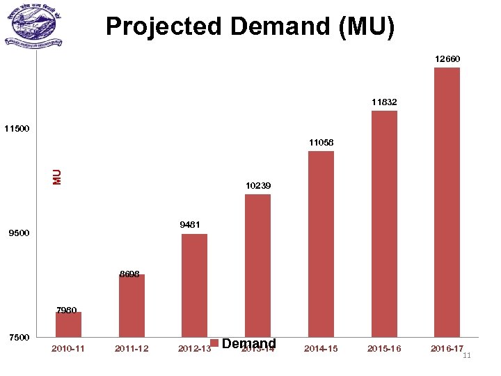 Projected Demand (MU) 12660 11832 11500 MU 11058 10239 9481 9500 8698 7980 7500