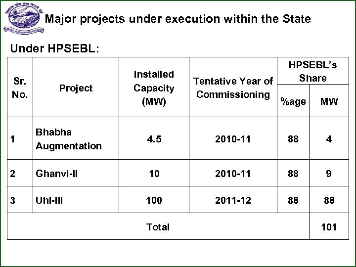 Major projects under execution within the State Under HPSEBL: Sr. No. Project Installed Capacity