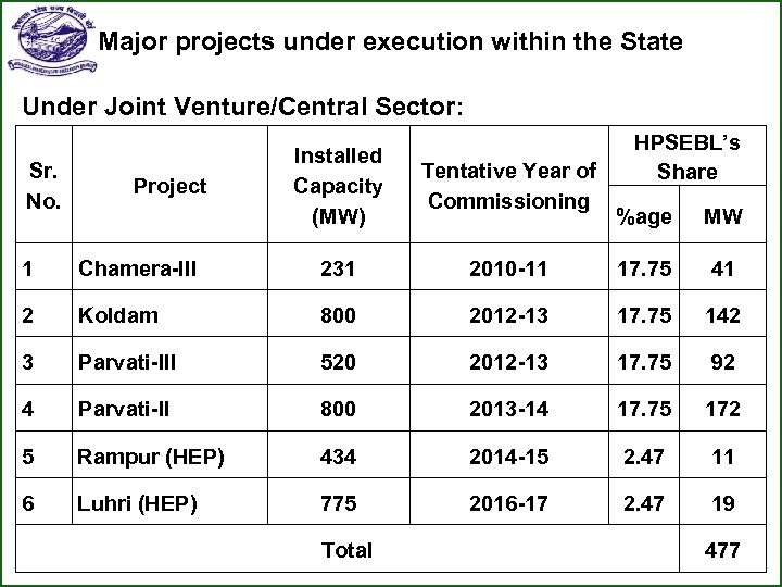 Major projects under execution within the State Under Joint Venture/Central Sector: Sr. No. Project