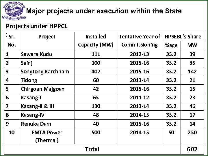 Major projects under execution within the State Projects under HPPCL : Sr. Project No.