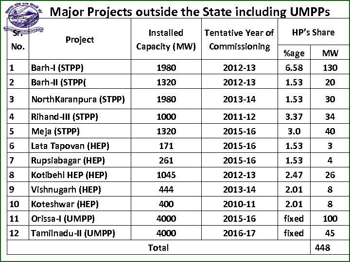 Major Projects outside the State including UMPPs Sr. No. Project Installed Tentative Year of