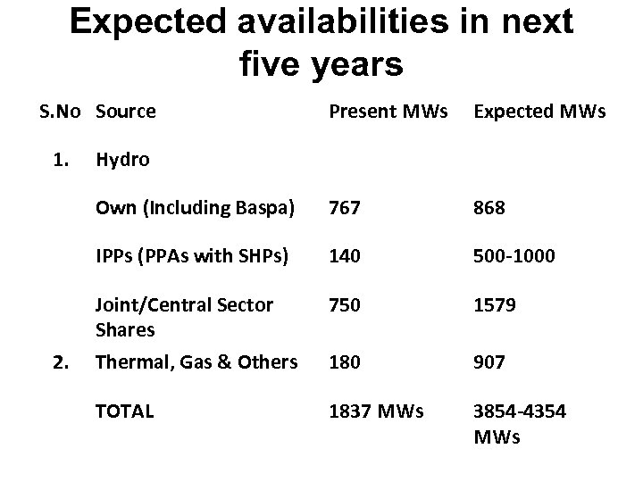 Expected availabilities in next five years S. No Source 767 868 IPPs (PPAs with