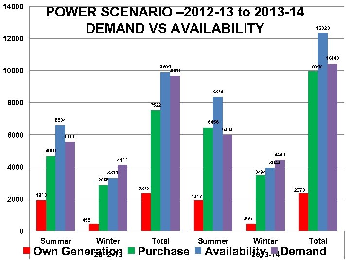 14000 12000 POWER SCENARIO – 2012 -13 to 2013 -14 DEMAND VS AVAILABILITY 12323