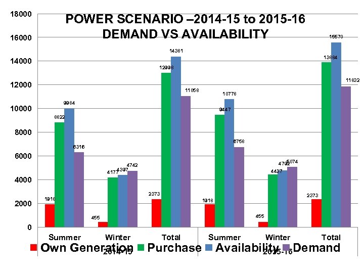 18000 POWER SCENARIO – 2014 -15 to 2015 -16 DEMAND VS AVAILABILITY 16000 15570