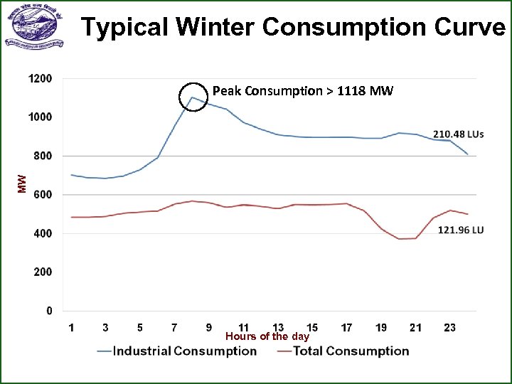 Typical Winter Consumption Curve MW Peak Consumption > 1118 MW Hours of the day