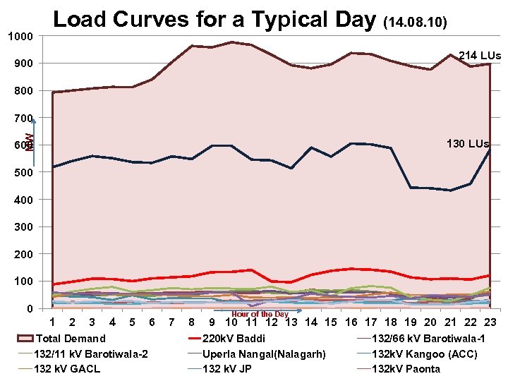 Load Curves for a Typical Day (14. 08. 10) 1000 214 LUs 900 800