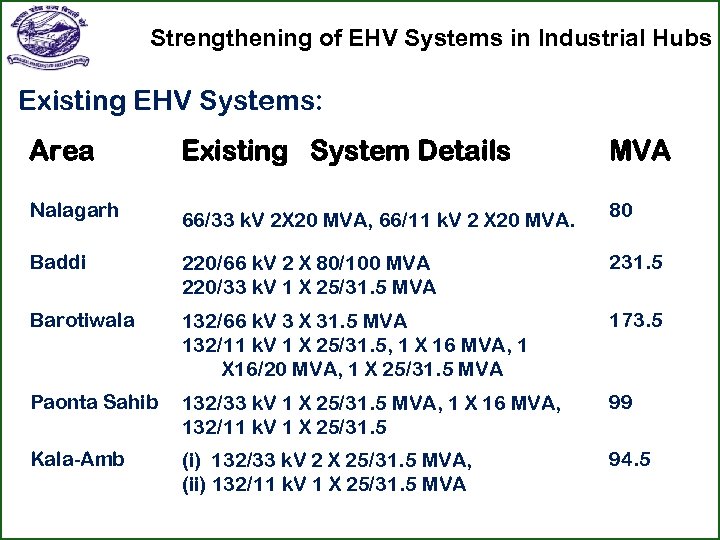 Strengthening of EHV Systems in Industrial Hubs Existing EHV Systems: Area Nalagarh Existing System