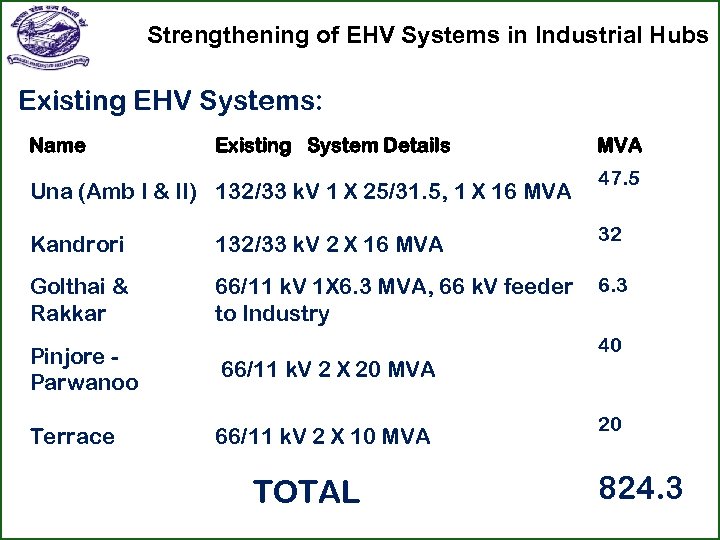 Strengthening of EHV Systems in Industrial Hubs Existing EHV Systems: Name Existing System Details