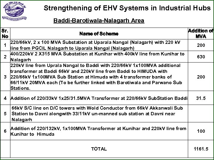 Strengthening of EHV Systems in Industrial Hubs Baddi-Barotiwala-Nalagarh Area Sr. No Name of Scheme