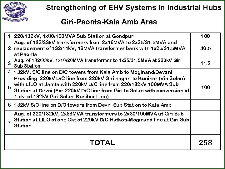 Strengthening of EHV Systems in Industrial Hubs Giri-Paonta-Kala Amb Area 1 220/132 k. V,