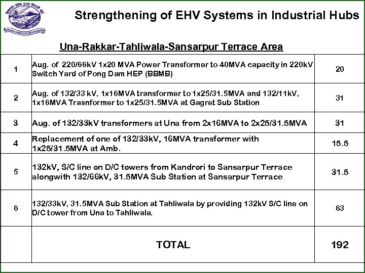 Strengthening of EHV Systems in Industrial Hubs Una-Rakkar-Tahliwala-Sansarpur Terrace Area 1 Aug. of 220/66