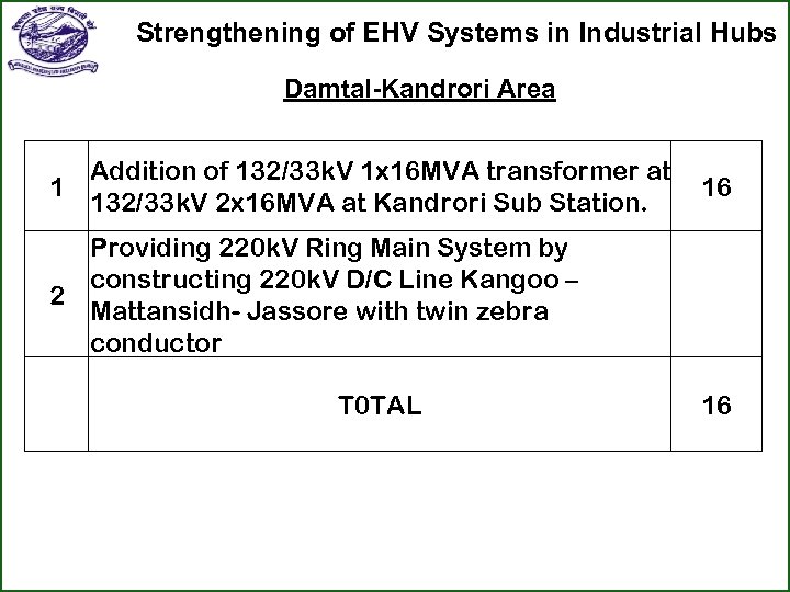 Strengthening of EHV Systems in Industrial Hubs Damtal-Kandrori Area 1 Addition of 132/33 k.