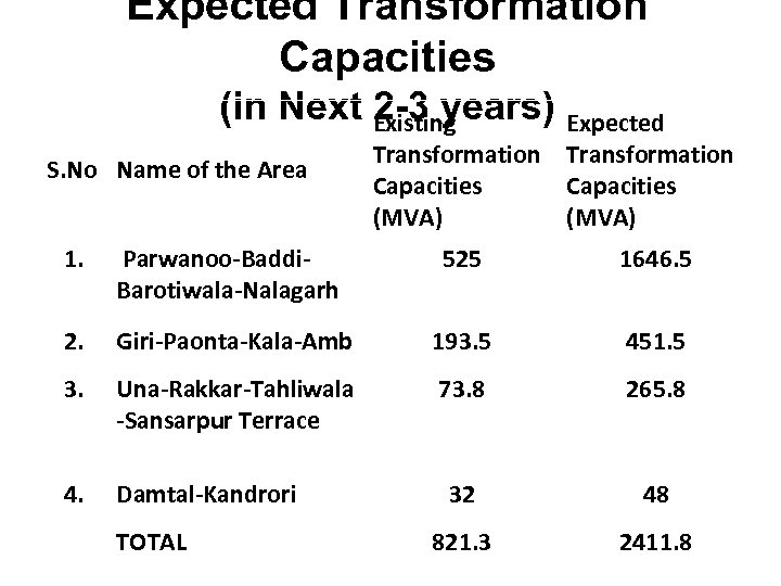 Expected Transformation Capacities (in Next 2 -3 years) Expected Existing S. No Name of