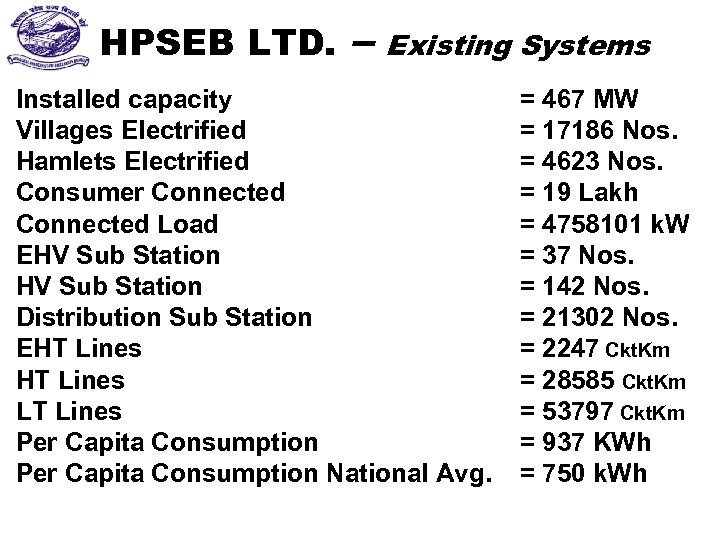 HPSEB LTD. – Existing Systems Installed capacity Villages Electrified Hamlets Electrified Consumer Connected Load