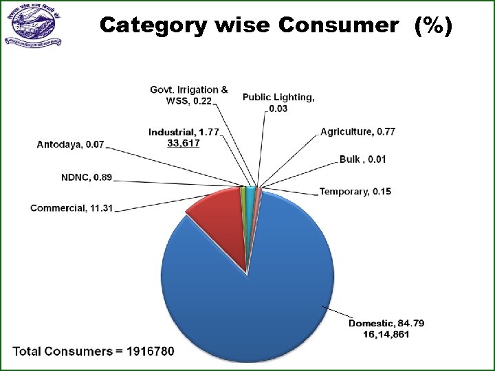 Category wise Consumer (%) 