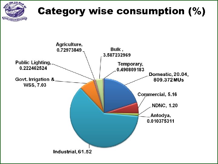 Category wise consumption (%) 