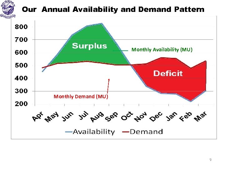 Our Annual Availability and Demand Pattern Monthly Availability (MU) Monthly Demand (MU) 9 