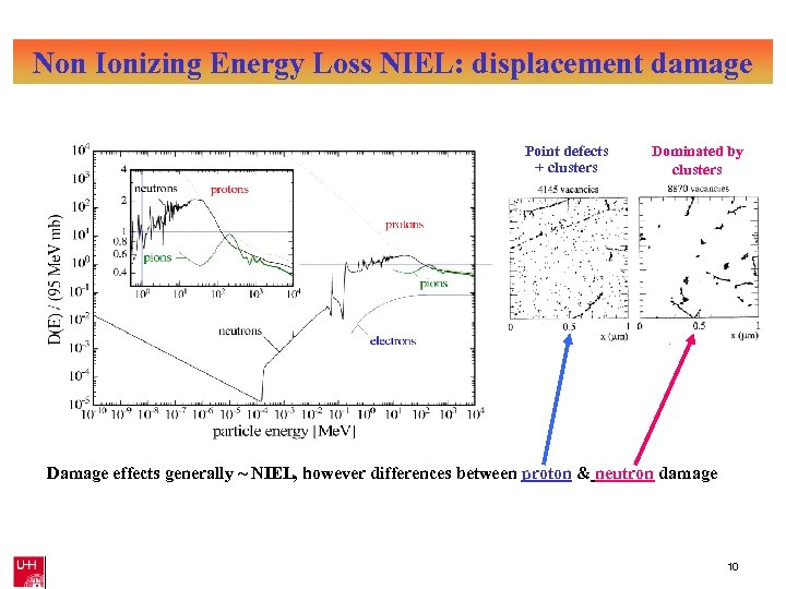 Non Ionizing Energy Loss NIEL: displacement damage Point defects + clusters Dominated by clusters