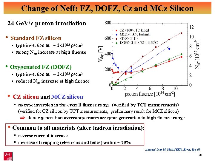 Change of Neff: FZ, DOFZ, Cz and MCz Silicon 24 Ge. V/c proton irradiation