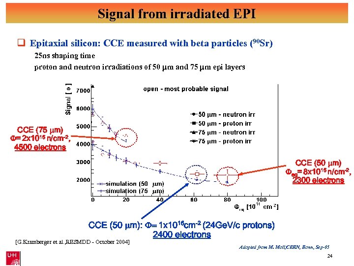 Signal from irradiated EPI q Epitaxial silicon: CCE measured with beta particles (90 Sr)