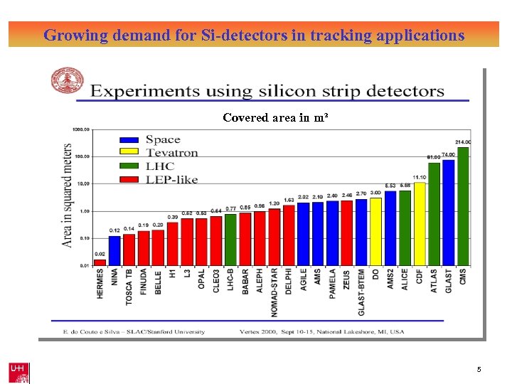 Growing demand for Si-detectors in tracking applications Covered area in m² 5 