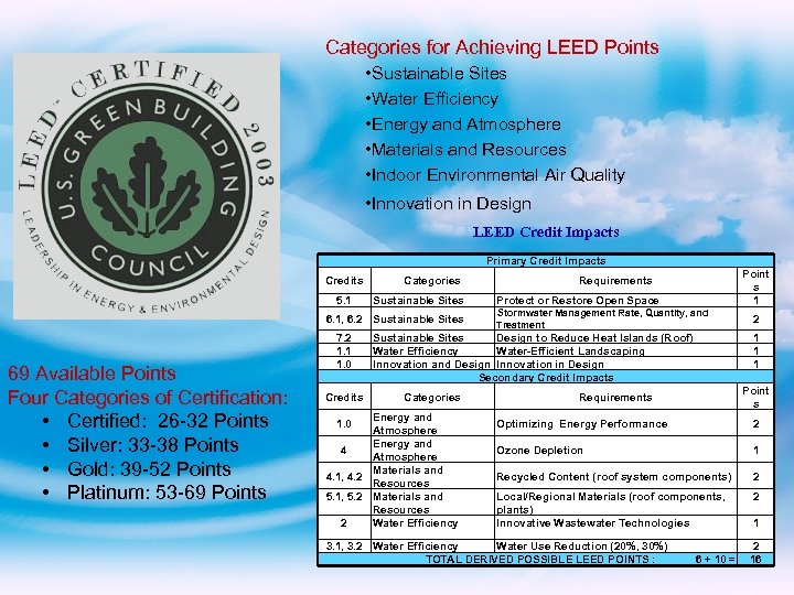 Categories for Achieving LEED Points • Sustainable Sites • Water Efficiency • Energy and