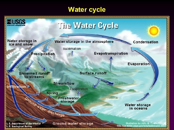 Water cycle 