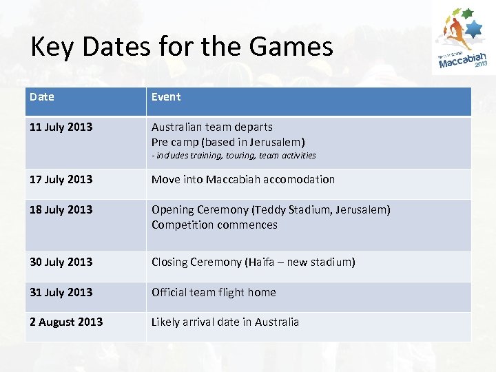 Key Dates for the Games Date Event 11 July 2013 Australian team departs Pre