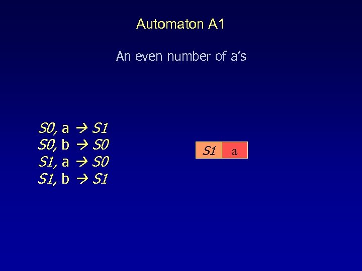 Automaton A 1 An even number of a’s S 0, a S 1 S
