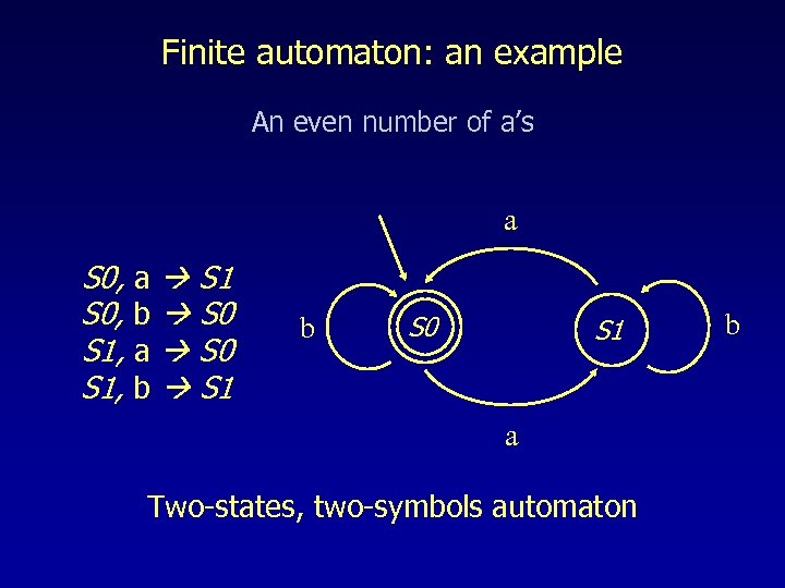 Finite automaton: an example An even number of a’s a S 0, a S