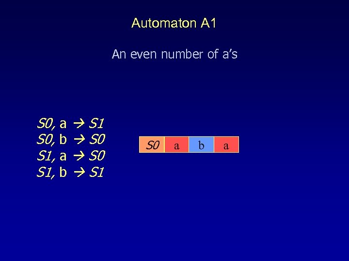 Automaton A 1 An even number of a’s S 0, a S 1 S