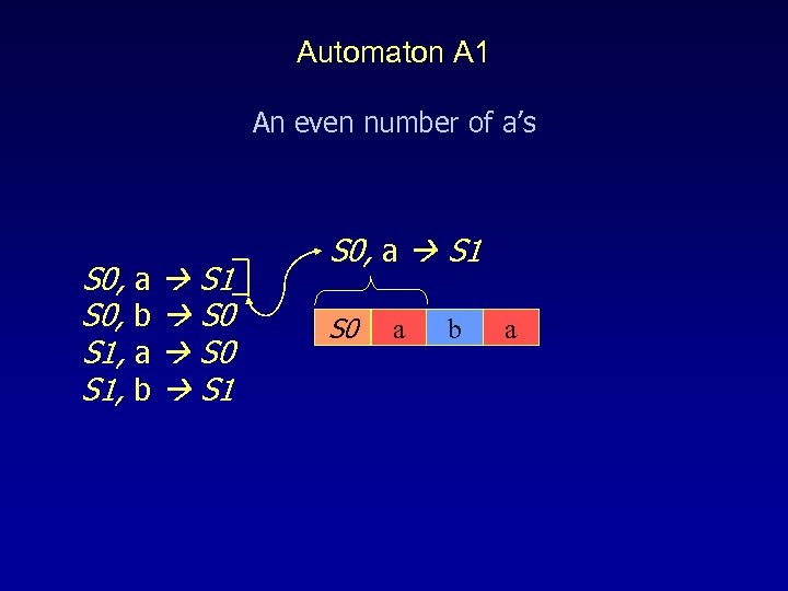 Automaton A 1 An even number of a’s S 0, a S 1 S