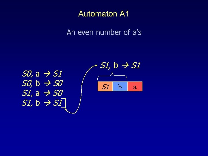 Automaton A 1 An even number of a’s S 0, a S 1 S