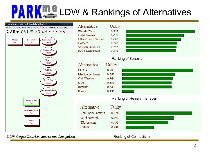 LDW & Rankings of Alternatives Ranking of Sensors Ranking of Human Interfaces LDW Output