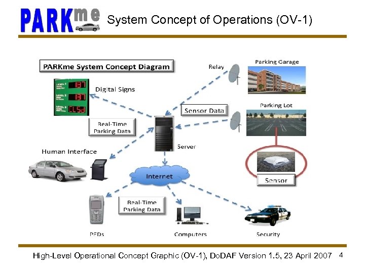 System Concept of Operations (OV-1) High-Level Operational Concept Graphic (OV-1), Do. DAF Version 1.