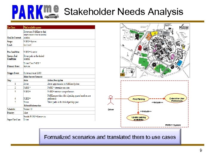 Stakeholder Needs Analysis Find Parking <<include>> Driver Determine User Preferences <<include>> Update parking availability