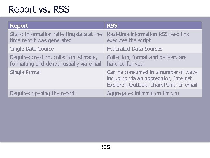 Report vs. RSS Report RSS Static Information reflecting data at the Real-time information RSS