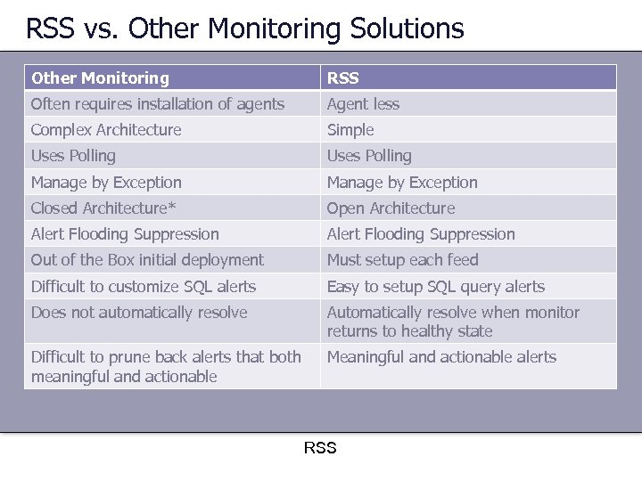 RSS vs. Other Monitoring Solutions Other Monitoring RSS Often requires installation of agents Agent
