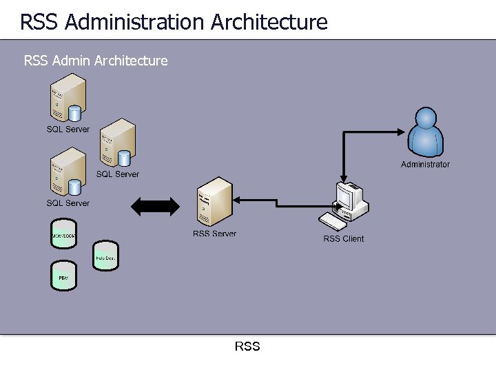 RSS Administration Architecture RSS Admin Architecture RSS 