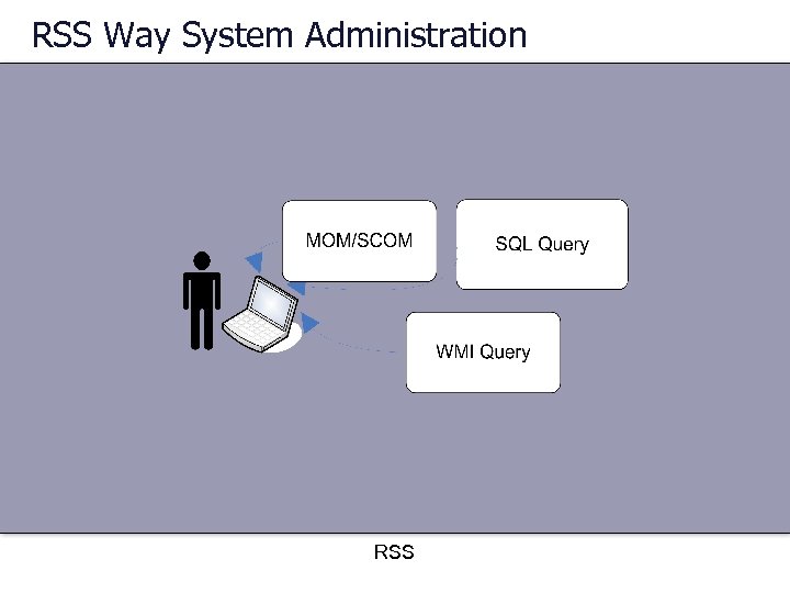RSS Way System Administration RSS 