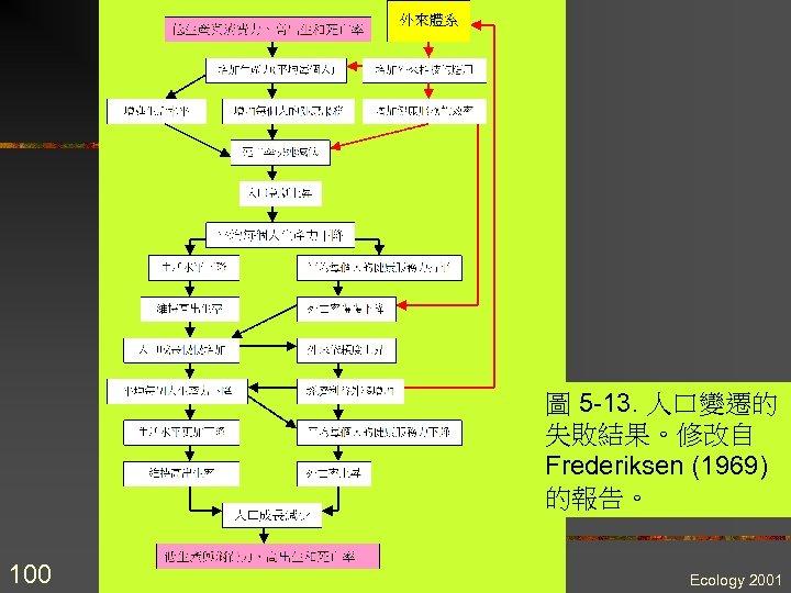 圖 5 -13. 人口變遷的 失敗結果。修改自 Frederiksen (1969) 的報告。 100 Ecology 2001 